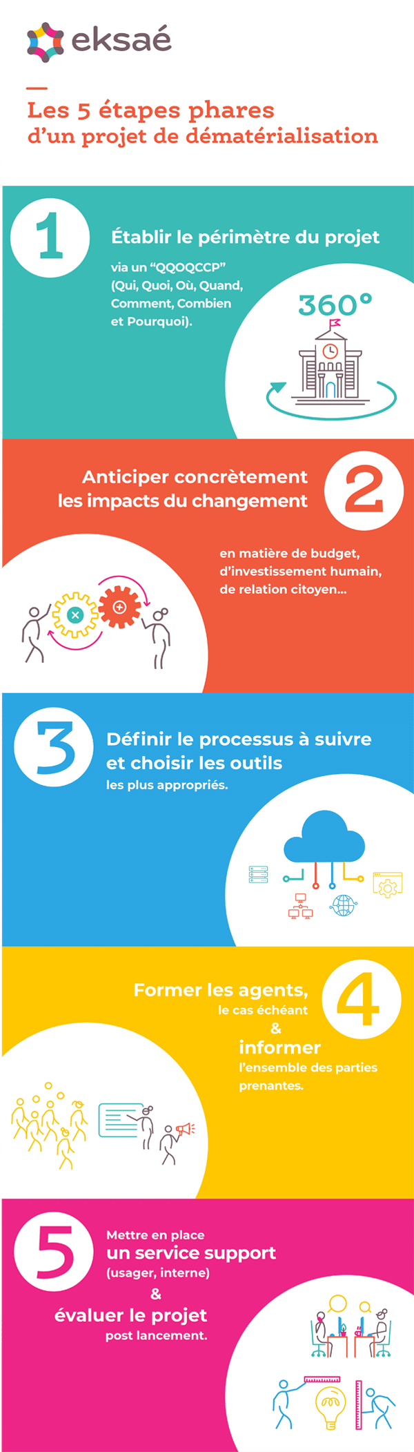 infographie_5etapesprojetdemat-600px Infographie 5 étapes d'un projet de dématérialisation