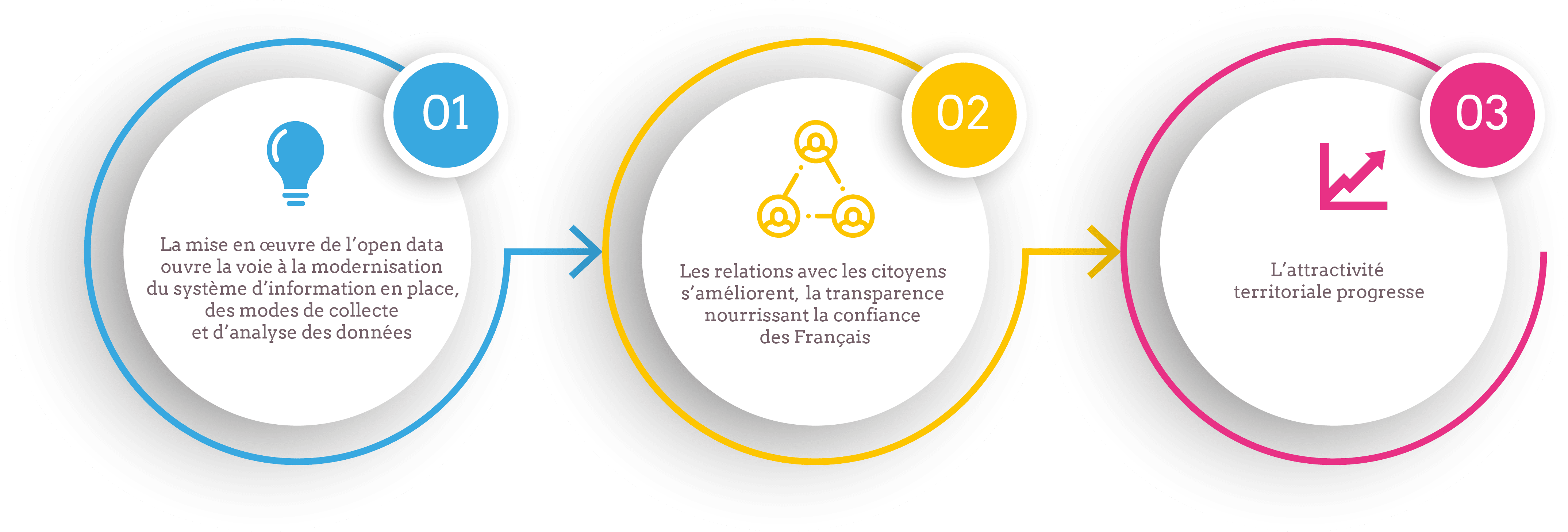 Cercle virtueux-V2 Cercle vertueux open data