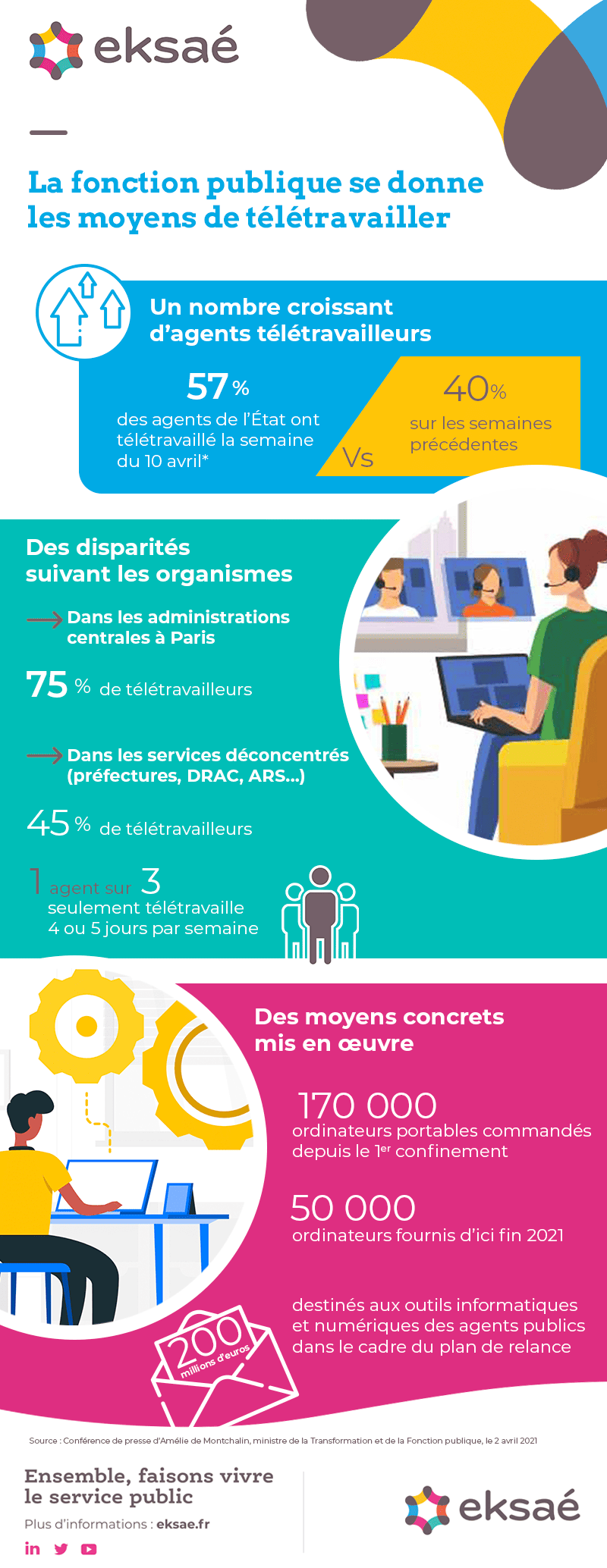 Infographie-Teletravail infographie télétravail dans le secteur public
