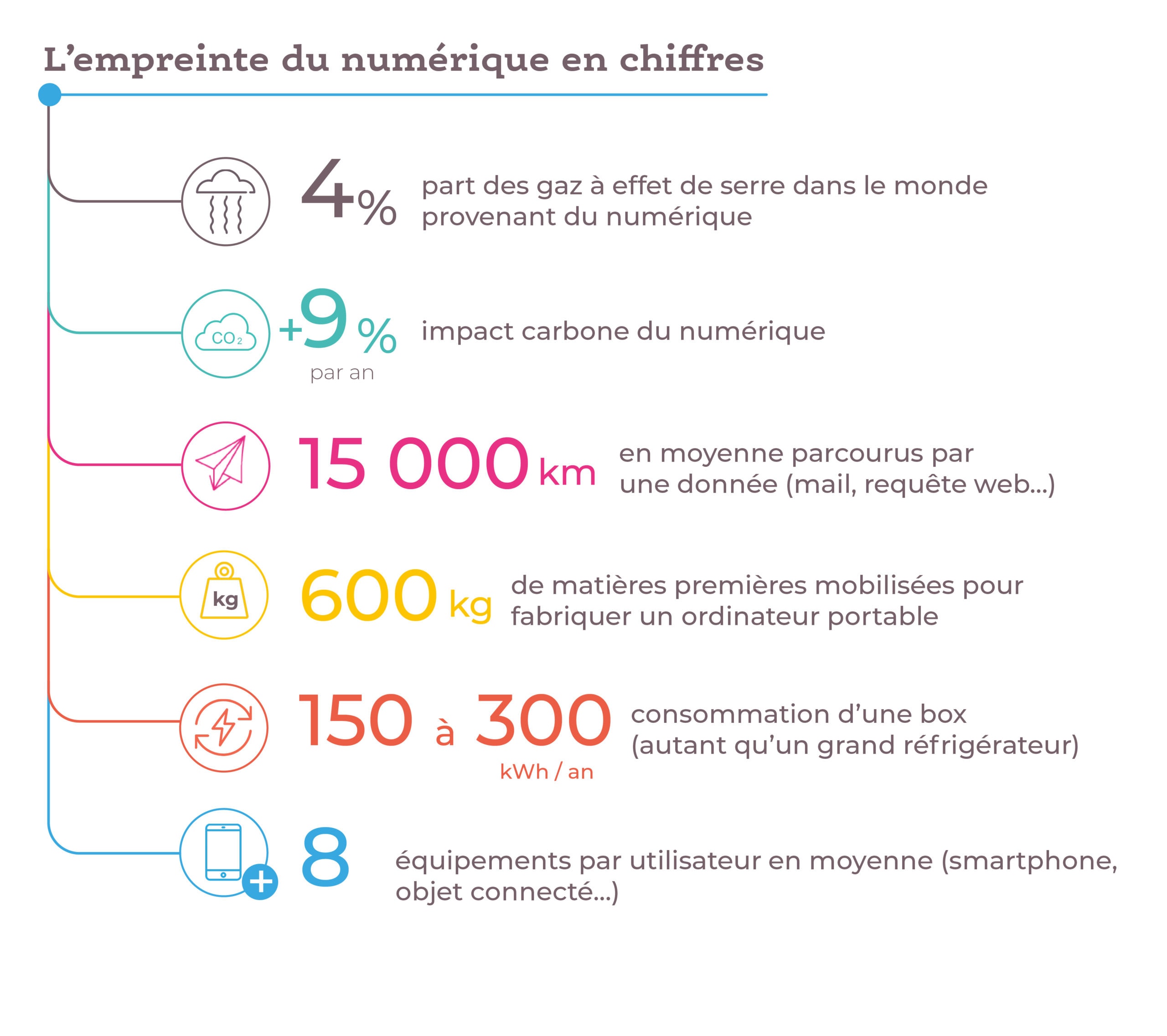 blog_sobriete_numerique-ChiffresCles chiffres clés du numérique