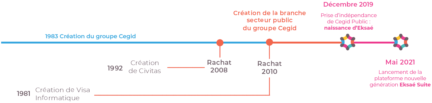 historique_eksae