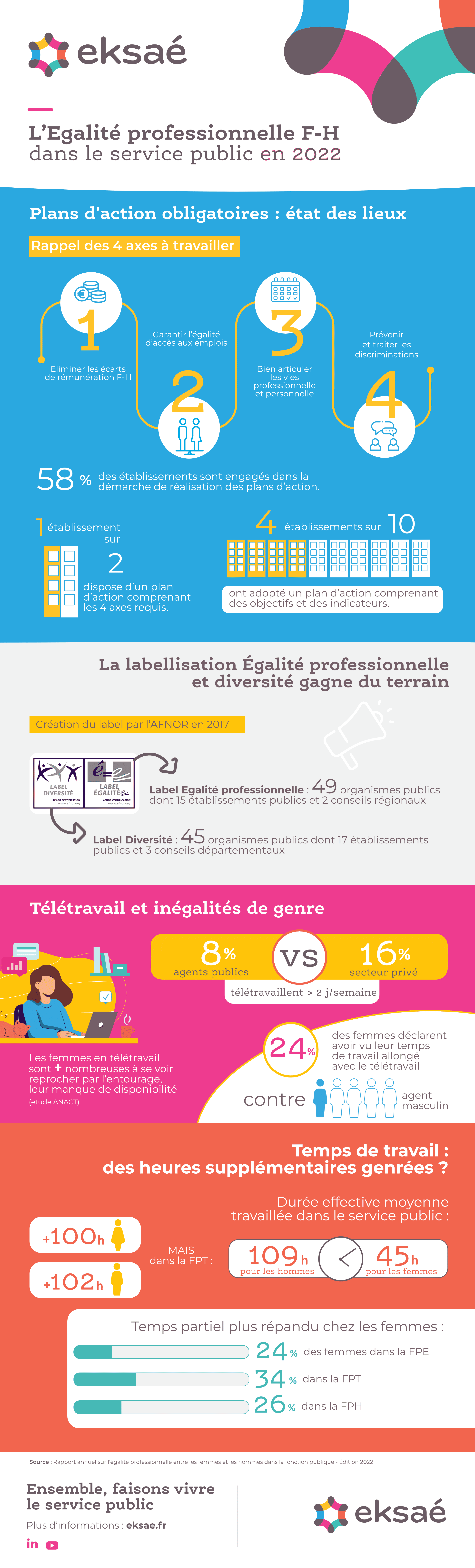 infographie égalité profesionnelle femmes hommes service public