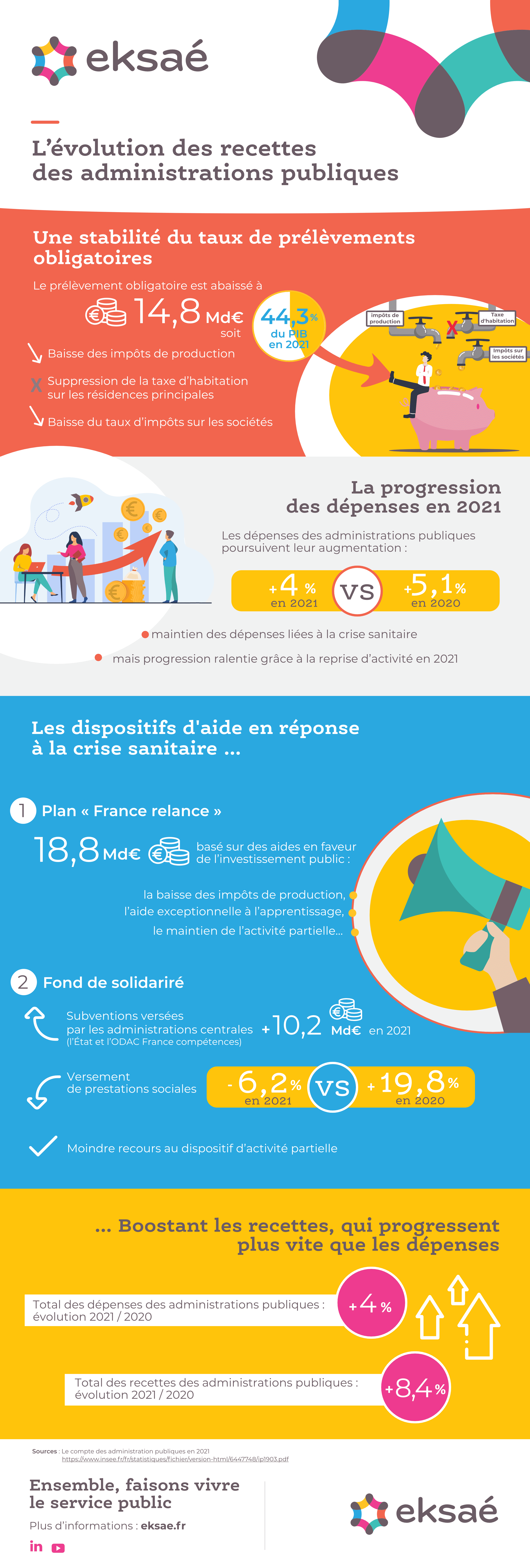 les recettes des administrations publiques